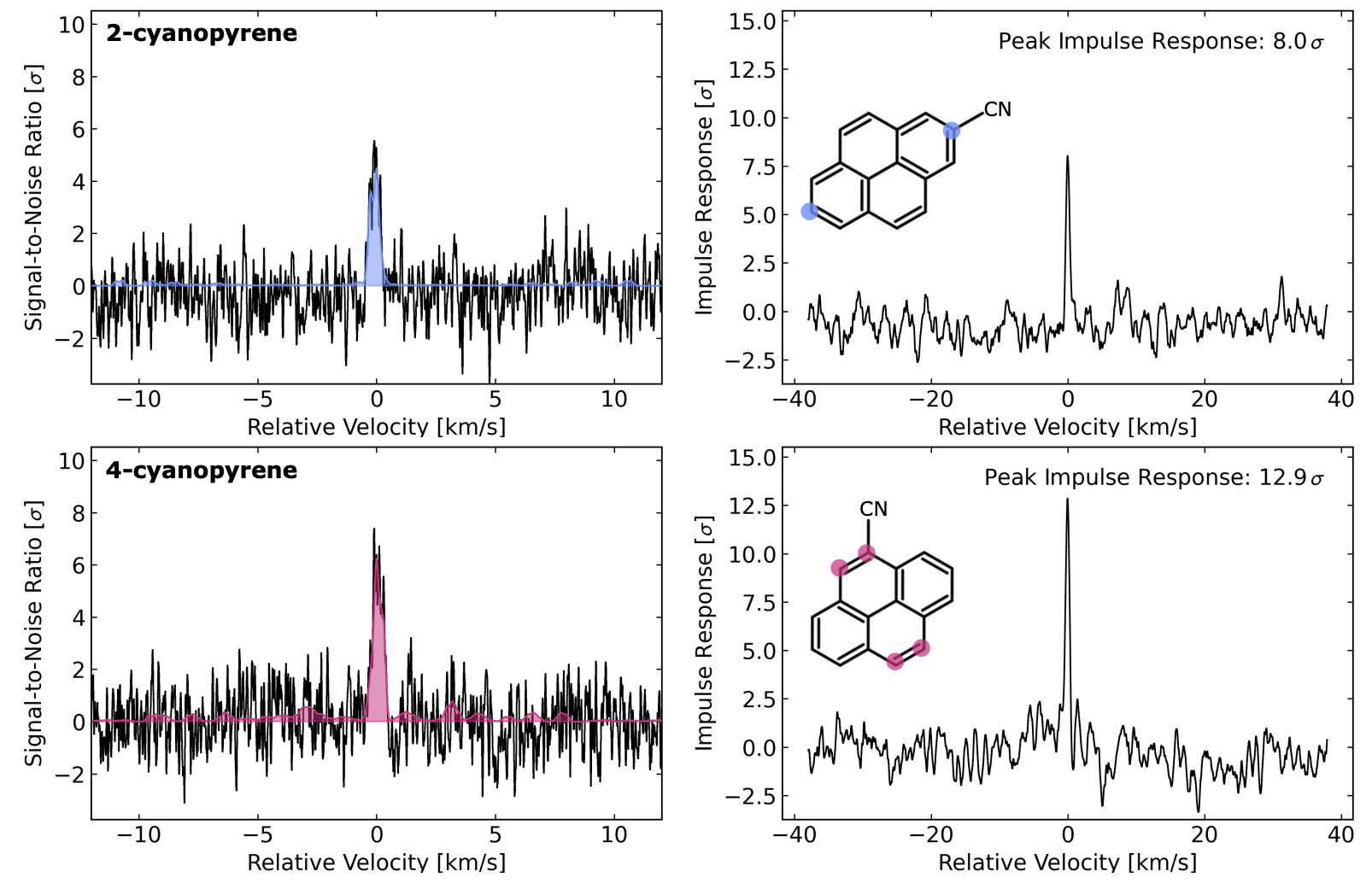 Figure from Cyanopyrene Paper